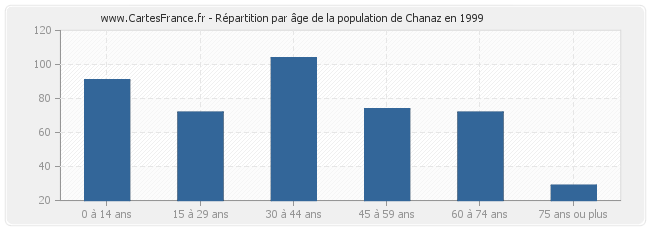 Répartition par âge de la population de Chanaz en 1999