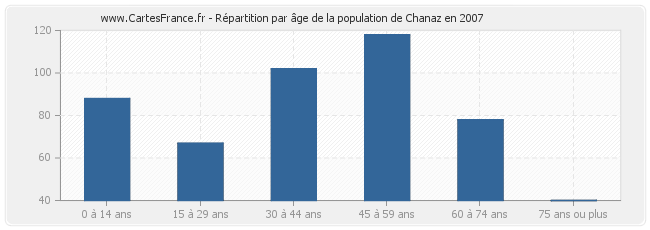 Répartition par âge de la population de Chanaz en 2007