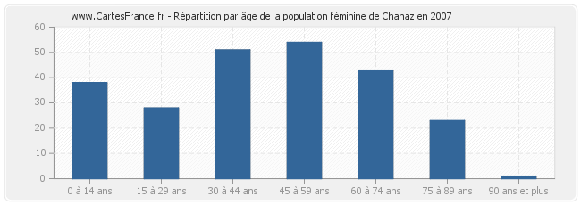 Répartition par âge de la population féminine de Chanaz en 2007