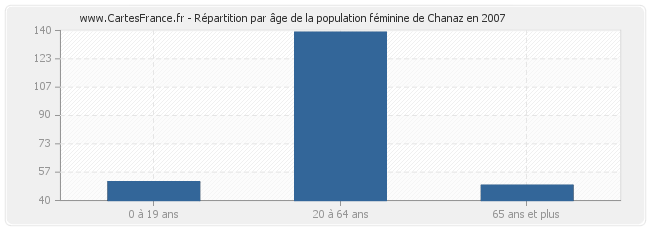 Répartition par âge de la population féminine de Chanaz en 2007