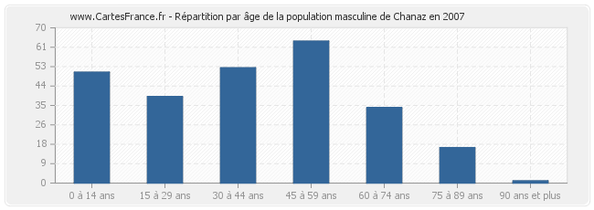 Répartition par âge de la population masculine de Chanaz en 2007