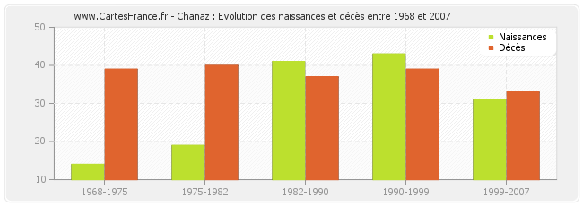 Chanaz : Evolution des naissances et décès entre 1968 et 2007