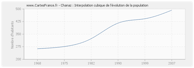 Chanaz : Interpolation cubique de l'évolution de la population