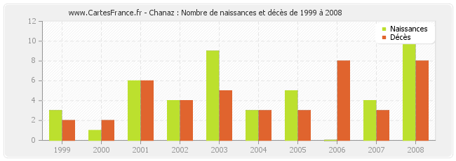 Chanaz : Nombre de naissances et décès de 1999 à 2008
