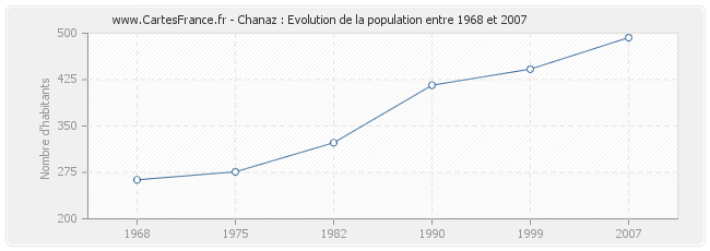 Population Chanaz