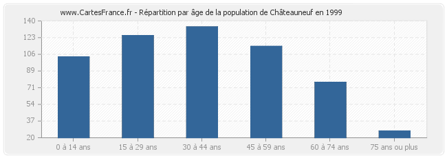 Répartition par âge de la population de Châteauneuf en 1999