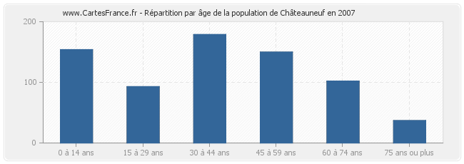 Répartition par âge de la population de Châteauneuf en 2007