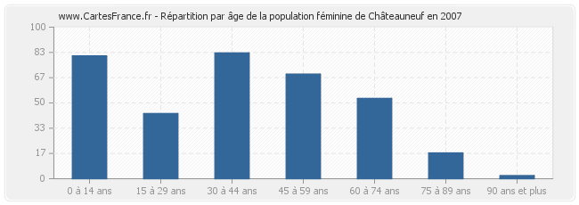 Répartition par âge de la population féminine de Châteauneuf en 2007