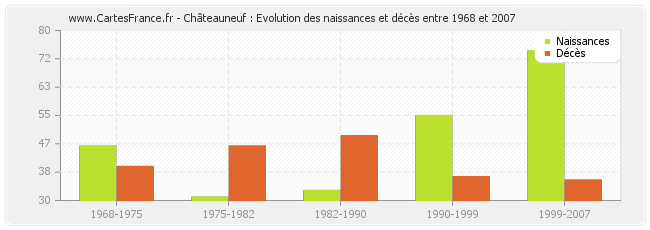 Châteauneuf : Evolution des naissances et décès entre 1968 et 2007