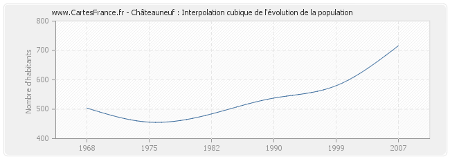 Châteauneuf : Interpolation cubique de l'évolution de la population