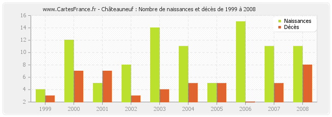 Châteauneuf : Nombre de naissances et décès de 1999 à 2008