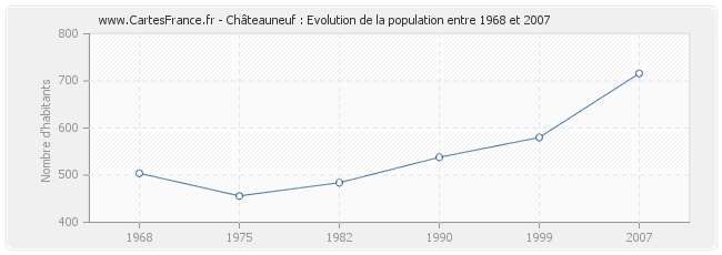 Population Châteauneuf