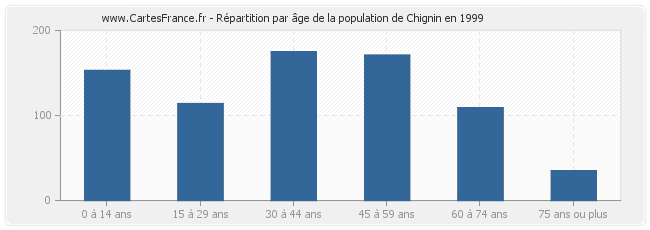 Répartition par âge de la population de Chignin en 1999