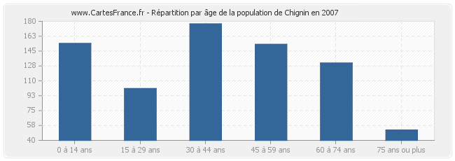 Répartition par âge de la population de Chignin en 2007