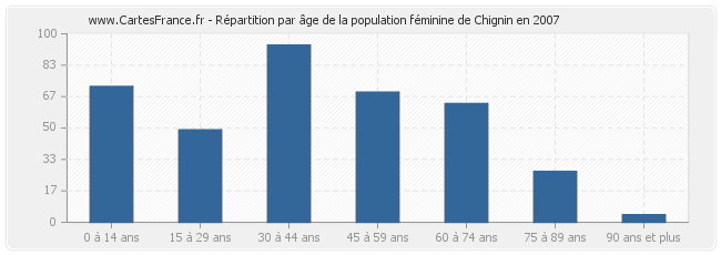 Répartition par âge de la population féminine de Chignin en 2007