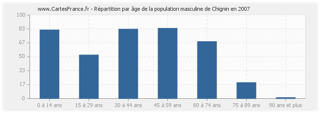 Répartition par âge de la population masculine de Chignin en 2007