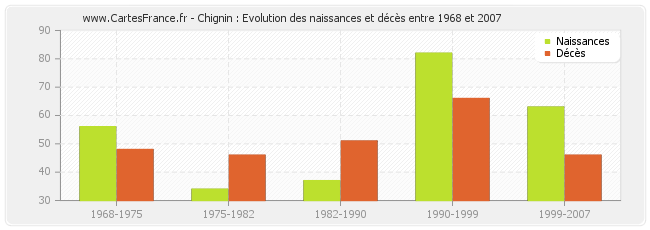 Chignin : Evolution des naissances et décès entre 1968 et 2007