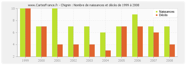 Chignin : Nombre de naissances et décès de 1999 à 2008