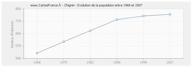 Population Chignin