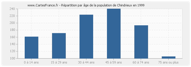 Répartition par âge de la population de Chindrieux en 1999