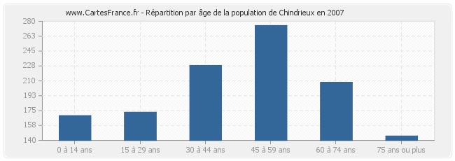 Répartition par âge de la population de Chindrieux en 2007