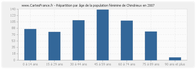 Répartition par âge de la population féminine de Chindrieux en 2007