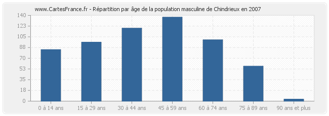 Répartition par âge de la population masculine de Chindrieux en 2007