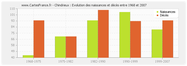 Chindrieux : Evolution des naissances et décès entre 1968 et 2007
