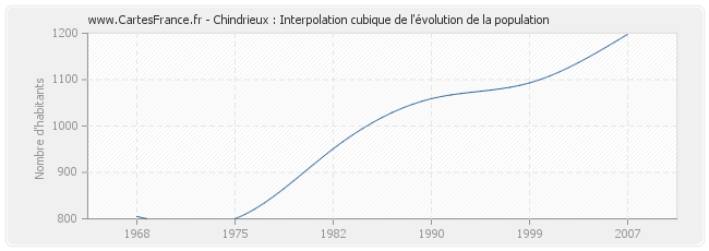 Chindrieux : Interpolation cubique de l'évolution de la population