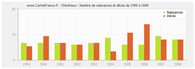 Chindrieux : Nombre de naissances et décès de 1999 à 2008