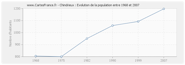 Population Chindrieux