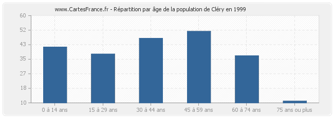 Répartition par âge de la population de Cléry en 1999