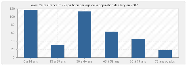Répartition par âge de la population de Cléry en 2007