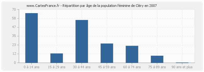 Répartition par âge de la population féminine de Cléry en 2007