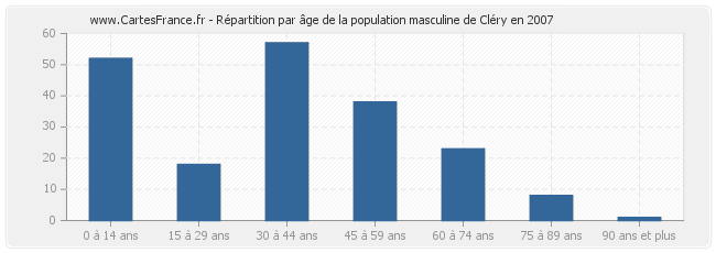 Répartition par âge de la population masculine de Cléry en 2007