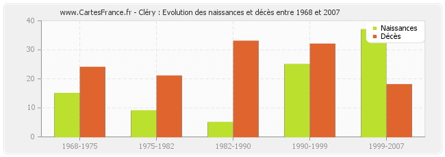 Cléry : Evolution des naissances et décès entre 1968 et 2007