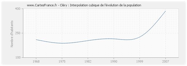 Cléry : Interpolation cubique de l'évolution de la population