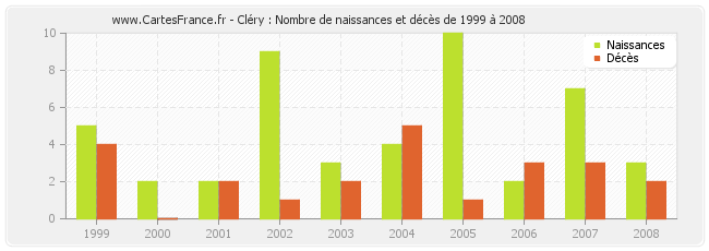 Cléry : Nombre de naissances et décès de 1999 à 2008