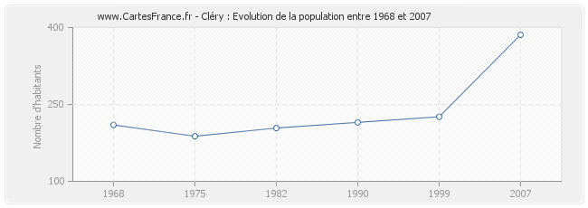 Population Cléry