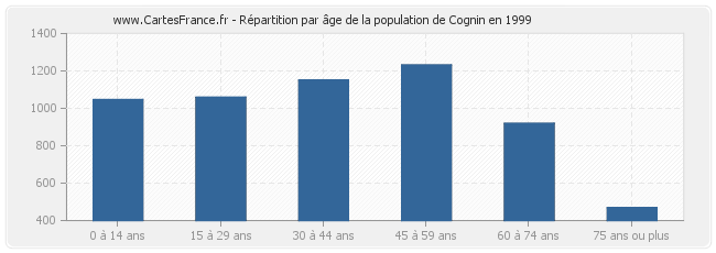 Répartition par âge de la population de Cognin en 1999
