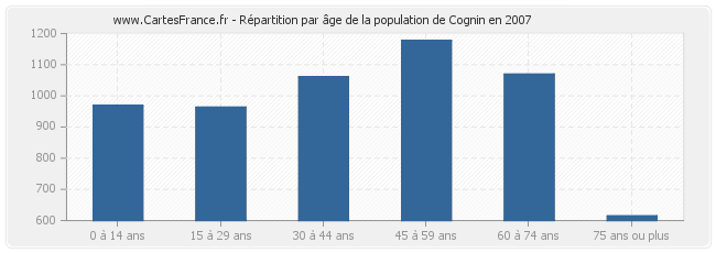 Répartition par âge de la population de Cognin en 2007