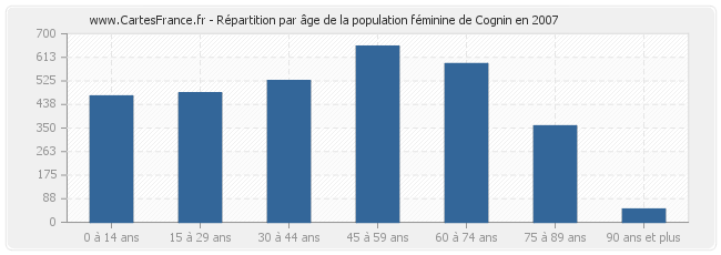 Répartition par âge de la population féminine de Cognin en 2007