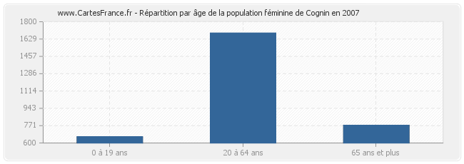 Répartition par âge de la population féminine de Cognin en 2007