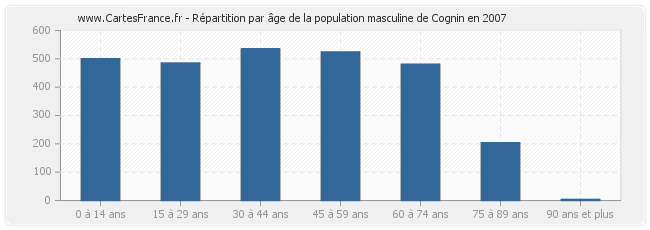 Répartition par âge de la population masculine de Cognin en 2007