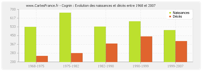 Cognin : Evolution des naissances et décès entre 1968 et 2007