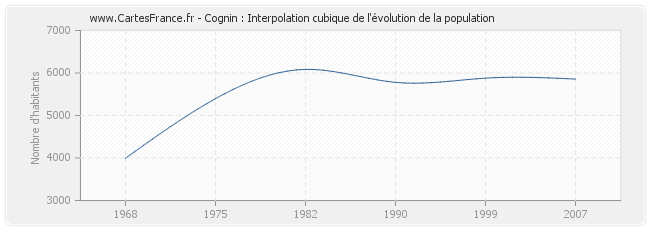Cognin : Interpolation cubique de l'évolution de la population