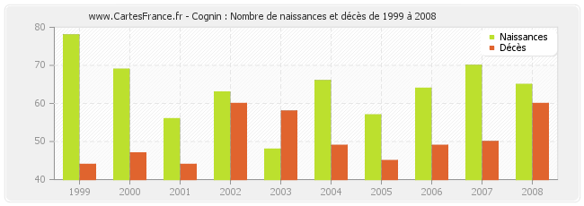Cognin : Nombre de naissances et décès de 1999 à 2008