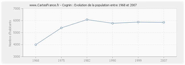 Population Cognin