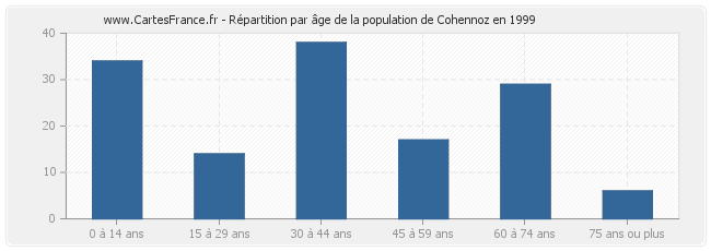 Répartition par âge de la population de Cohennoz en 1999