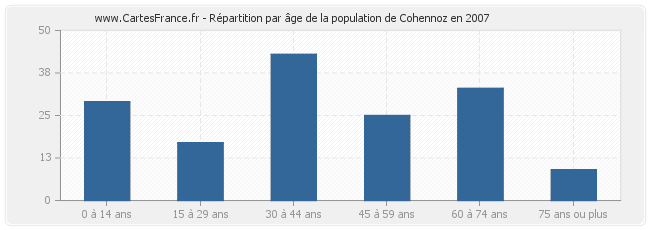 Répartition par âge de la population de Cohennoz en 2007